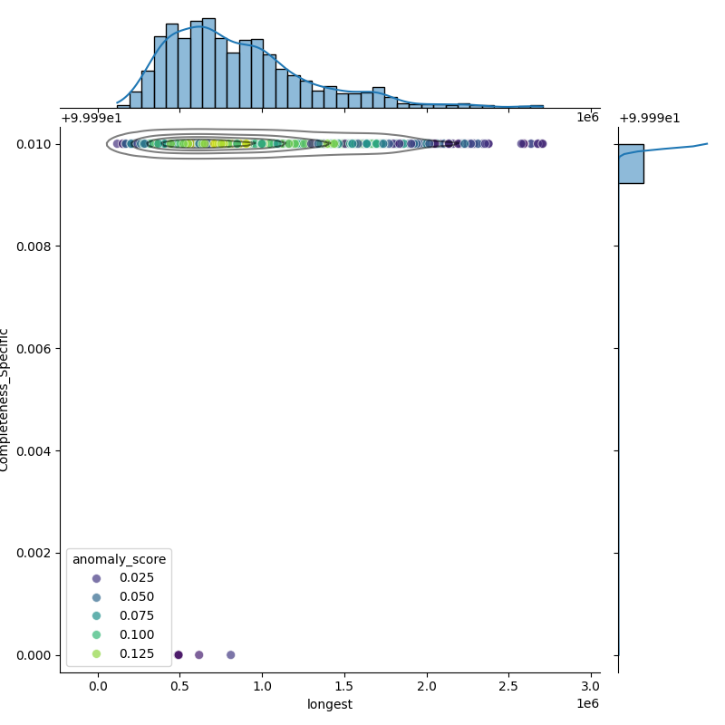 Klebsiella variicola_filt_longest_Completeness_Specific.png